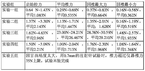 注射器活塞滑動(dòng)性測試測試結(jié)果 注射器活塞滑動(dòng)性測試測試結(jié)果